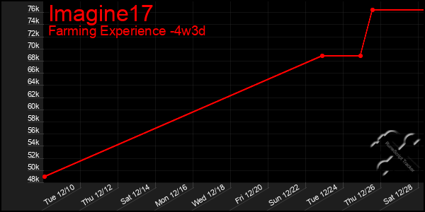 Last 31 Days Graph of Imagine17