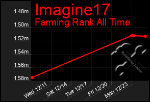 Total Graph of Imagine17