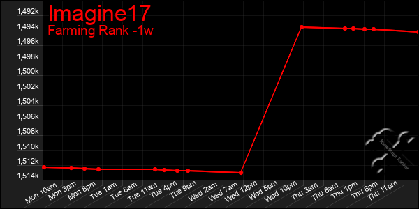 Last 7 Days Graph of Imagine17