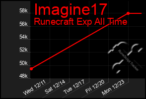 Total Graph of Imagine17