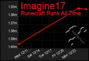 Total Graph of Imagine17