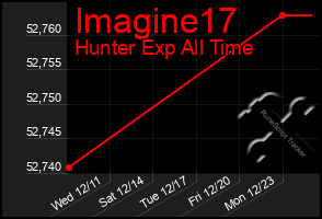 Total Graph of Imagine17