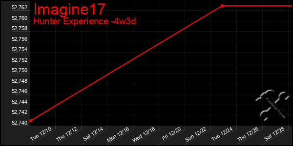 Last 31 Days Graph of Imagine17