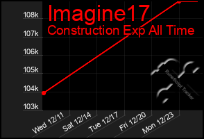 Total Graph of Imagine17