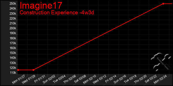 Last 31 Days Graph of Imagine17