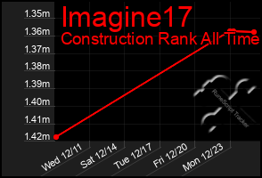 Total Graph of Imagine17