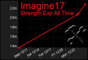 Total Graph of Imagine17