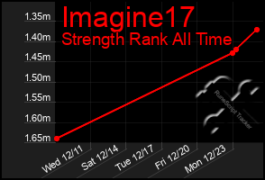 Total Graph of Imagine17