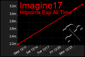 Total Graph of Imagine17