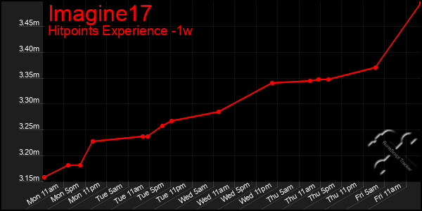 Last 7 Days Graph of Imagine17