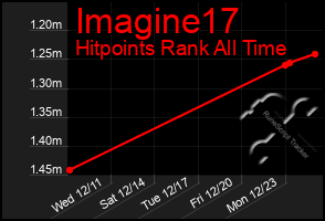 Total Graph of Imagine17