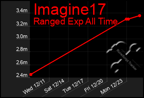 Total Graph of Imagine17