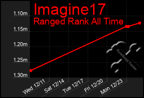 Total Graph of Imagine17