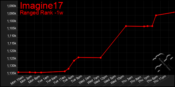 Last 7 Days Graph of Imagine17