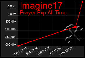 Total Graph of Imagine17