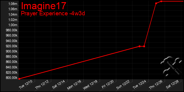 Last 31 Days Graph of Imagine17