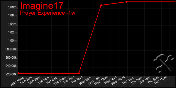 Last 7 Days Graph of Imagine17