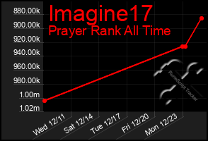 Total Graph of Imagine17