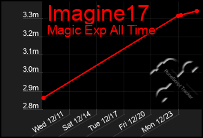 Total Graph of Imagine17