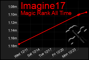 Total Graph of Imagine17