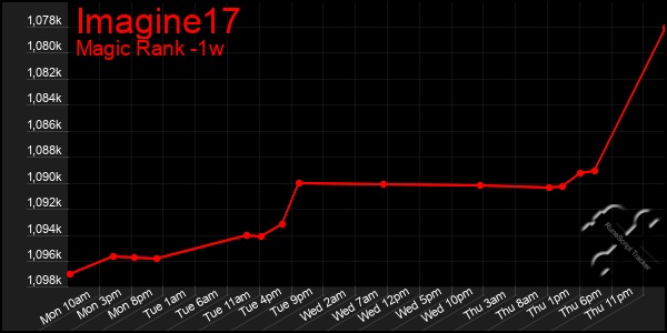 Last 7 Days Graph of Imagine17