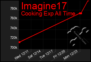 Total Graph of Imagine17