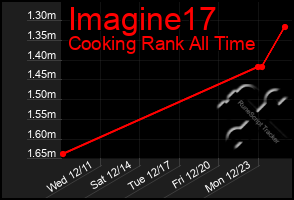 Total Graph of Imagine17