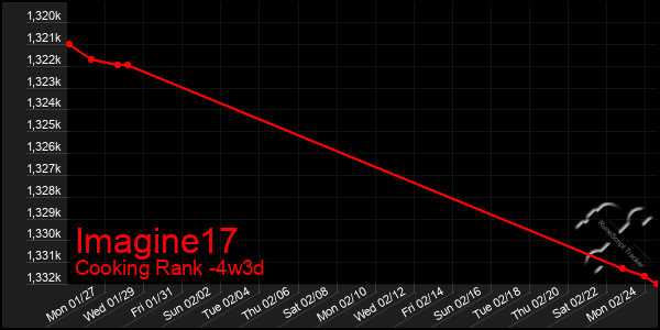 Last 31 Days Graph of Imagine17