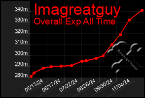 Total Graph of Imagreatguy