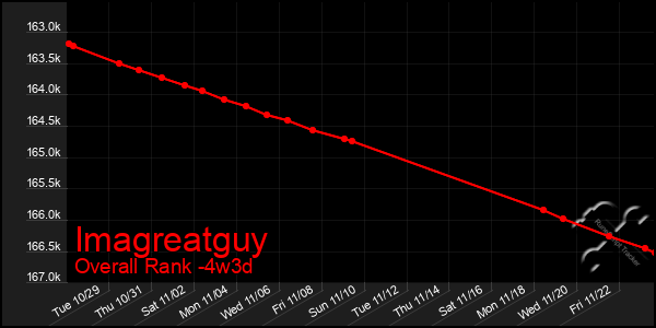 Last 31 Days Graph of Imagreatguy