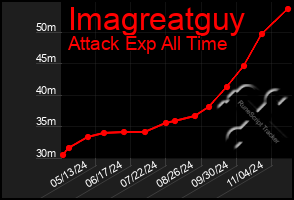 Total Graph of Imagreatguy