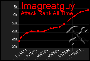 Total Graph of Imagreatguy