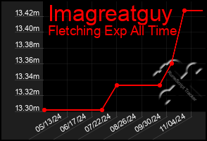 Total Graph of Imagreatguy