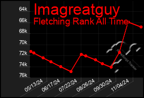 Total Graph of Imagreatguy