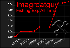 Total Graph of Imagreatguy