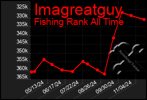 Total Graph of Imagreatguy