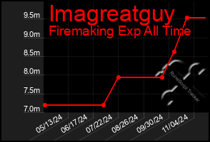 Total Graph of Imagreatguy