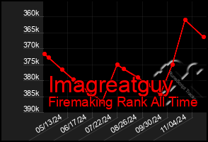 Total Graph of Imagreatguy