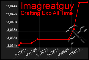 Total Graph of Imagreatguy