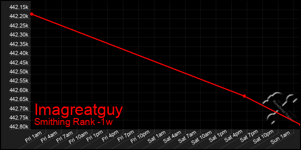 Last 7 Days Graph of Imagreatguy