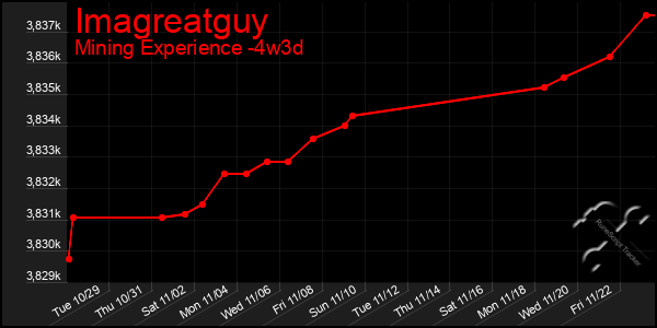 Last 31 Days Graph of Imagreatguy