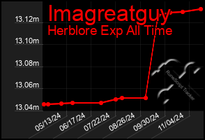 Total Graph of Imagreatguy