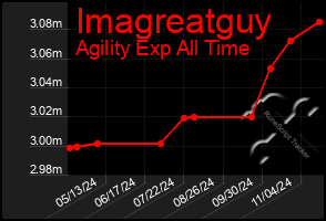 Total Graph of Imagreatguy