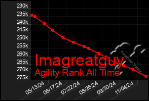 Total Graph of Imagreatguy