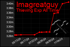 Total Graph of Imagreatguy