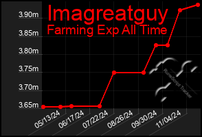 Total Graph of Imagreatguy