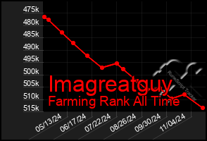 Total Graph of Imagreatguy