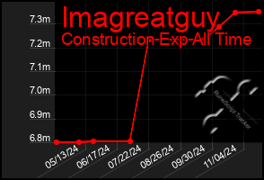 Total Graph of Imagreatguy