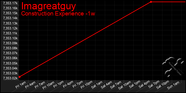 Last 7 Days Graph of Imagreatguy