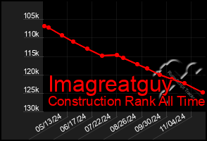 Total Graph of Imagreatguy